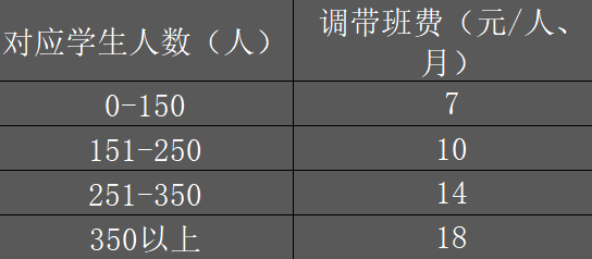 某在线教育公司辅导老师阶梯制带班绩效，数据来源 / 受访者提供 ，制图 / 深燃