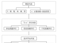 基于学生核心素养发展的“5+X”教学评价探索