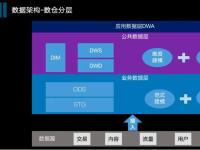 数据赋能企业数字化转型 从数据仓库到数据中台再到数据飞轮
