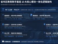 省市区教育数字基座的发展路径 在结构性困局中构建长效价值引擎