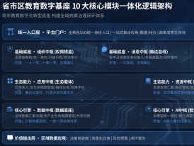 省市区教育数字基座的发展路径 在结构性困局中构建长效价值引擎