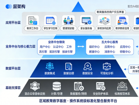 教育数字化转型 全域数据中台治理与智能应用重构策略思考