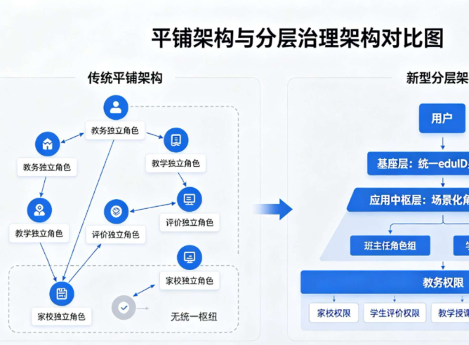教育数字基座权限治理：从“平铺散乱”到“分层可控”的实战落地路径