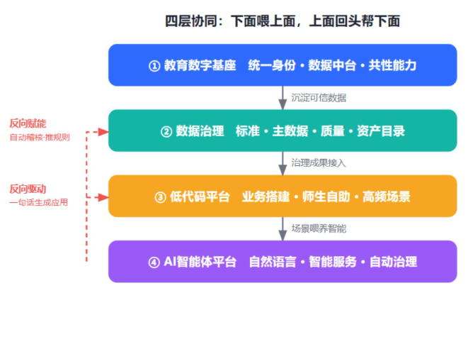数字基座、数据治理、低代码、AI智能体：基础教育数字化里这四样怎么摆