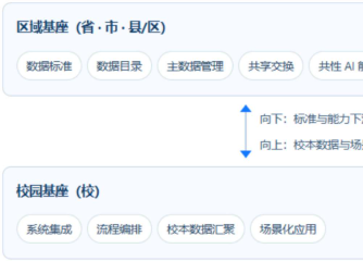 基础教育的智慧校园，区域基座和校园基座到底是什么关系